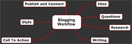 Blogging is fun, but it also needs planning and work